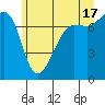 Anacortes Ferry tide chart for Monday, June 17, 2024
