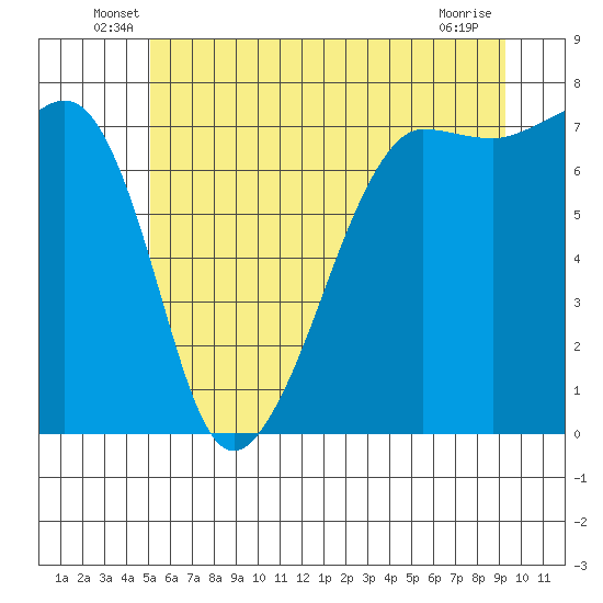 Anacortes Ferry tide chart for Tuesday, June 18, 2024