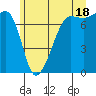 Anacortes Ferry tide chart for Tuesday, June 18, 2024