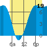 Anacortes Ferry tide chart for Wednesday, June 19, 2024