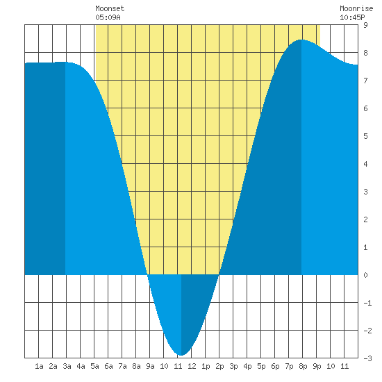Anacortes Ferry tide chart for Saturday, June 22, 2024