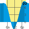 Anacortes Ferry tide chart for Saturday, June 22, 2024