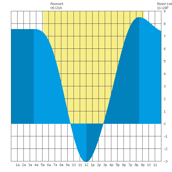 Anacortes Ferry tide chart for Sunday, June 23, 2024