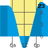 Anacortes Ferry tide chart for Sunday, June 23, 2024