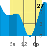 Anacortes Ferry tide chart for Thursday, June 27, 2024