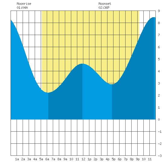 Anacortes Ferry tide chart for Saturday, June 29, 2024