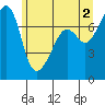 Anacortes Ferry tide chart for Sunday, June 2, 2024