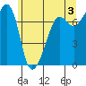 Anacortes Ferry tide chart for Monday, June 3, 2024
