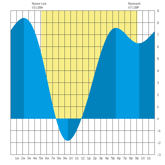 Anacortes Ferry tide chart for Tuesday, June 4, 2024