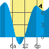 Anacortes Ferry tide chart for Tuesday, June 4, 2024