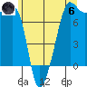 Anacortes Ferry tide chart for Thursday, June 6, 2024