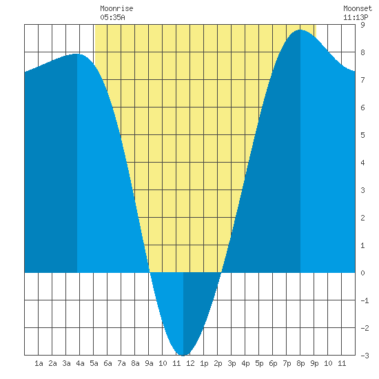 Anacortes Ferry tide chart for Friday, June 7, 2024