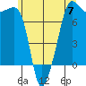Anacortes Ferry tide chart for Friday, June 7, 2024
