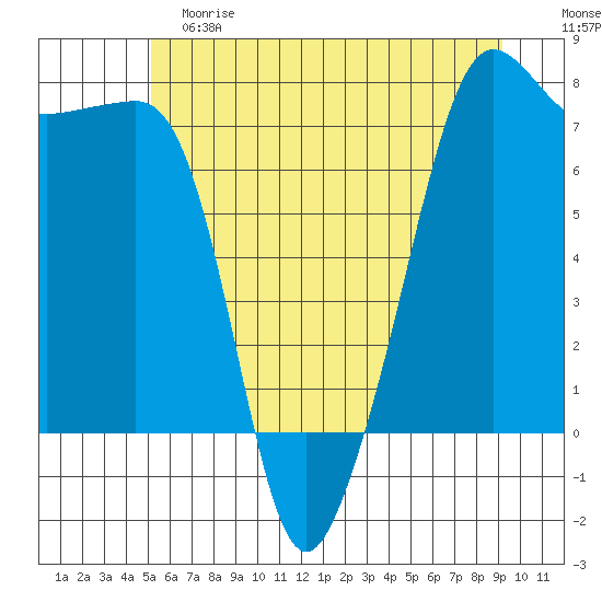 Anacortes Ferry tide chart for Saturday, June 8, 2024