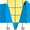 Anacortes Ferry tide chart for Saturday, June 8, 2024