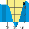 Anacortes Ferry tide chart for Sunday, June 9, 2024