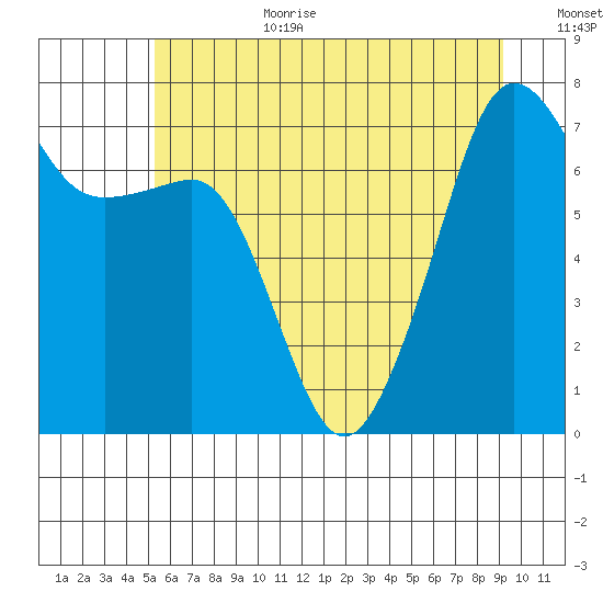 Anacortes Ferry tide chart for Wednesday, July 10, 2024