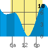 Anacortes Ferry tide chart for Wednesday, July 10, 2024