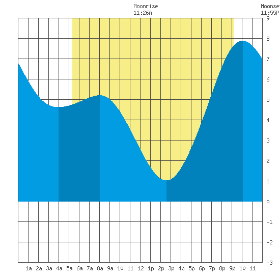 Anacortes Ferry tide chart for Thursday, July 11, 2024