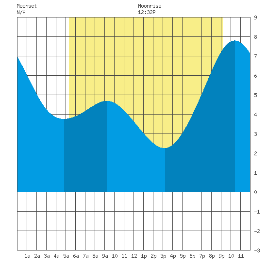 Anacortes Ferry tide chart for Friday, July 12, 2024
