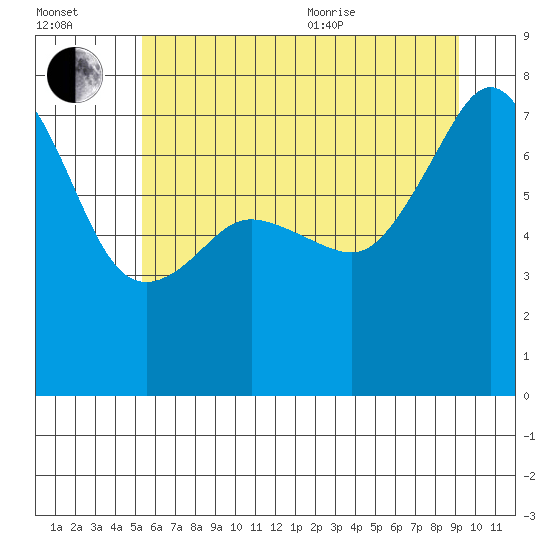 Anacortes Ferry tide chart for Saturday, July 13, 2024
