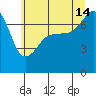 Anacortes Ferry tide chart for Sunday, July 14, 2024