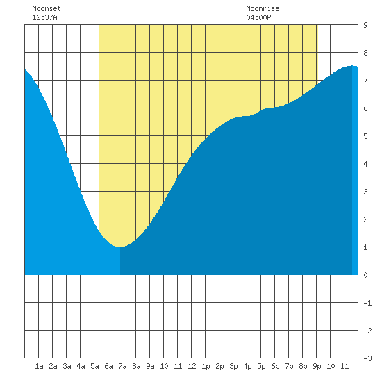 Anacortes Ferry tide chart for Monday, July 15, 2024