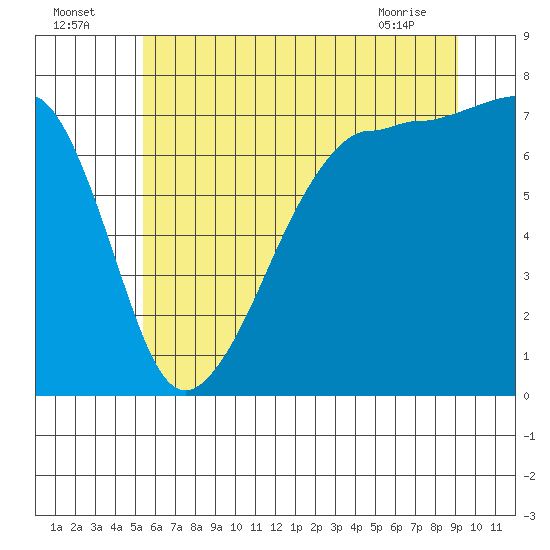 Anacortes Ferry tide chart for Tuesday, July 16, 2024
