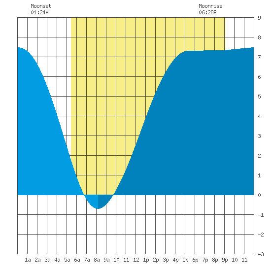 Anacortes Ferry tide chart for Wednesday, July 17, 2024