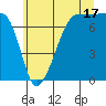 Anacortes Ferry tide chart for Wednesday, July 17, 2024