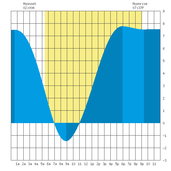 Anacortes Ferry tide chart for Thursday, July 18, 2024