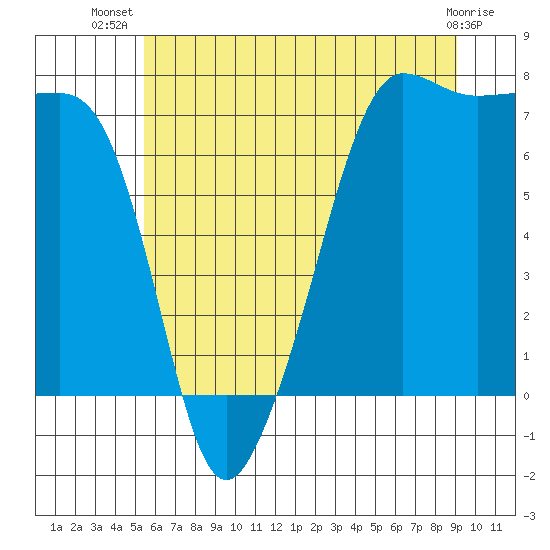 Anacortes Ferry tide chart for Friday, July 19, 2024