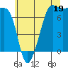 Anacortes Ferry tide chart for Friday, July 19, 2024