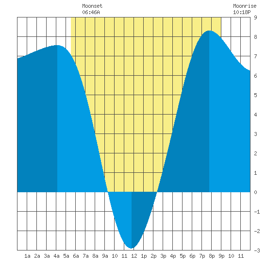 Anacortes Ferry tide chart for Monday, July 22, 2024