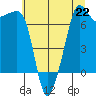 Anacortes Ferry tide chart for Monday, July 22, 2024