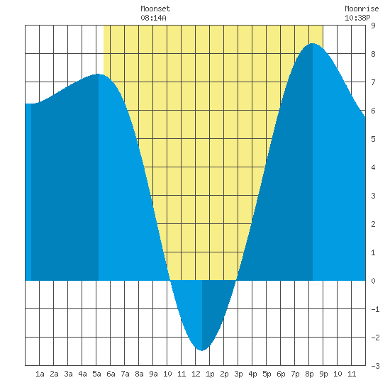 Anacortes Ferry tide chart for Tuesday, July 23, 2024