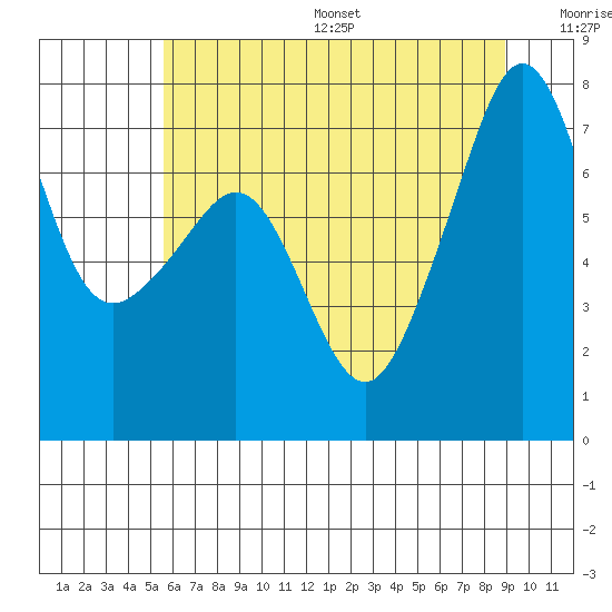 Anacortes Ferry tide chart for Friday, July 26, 2024