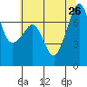 Anacortes Ferry tide chart for Friday, July 26, 2024