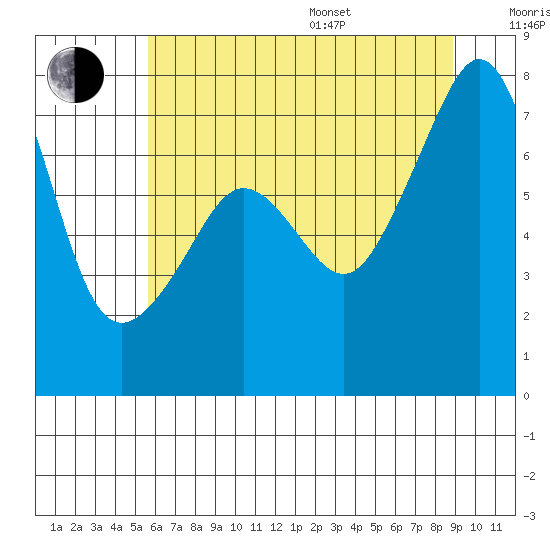 Anacortes Ferry tide chart for Saturday, July 27, 2024