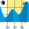 Anacortes Ferry tide chart for Saturday, July 27, 2024