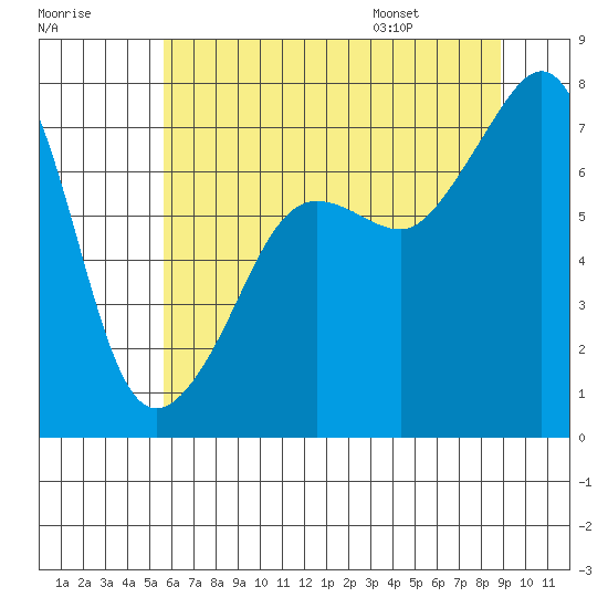 Anacortes Ferry tide chart for Sunday, July 28, 2024