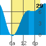 Anacortes Ferry tide chart for Monday, July 29, 2024