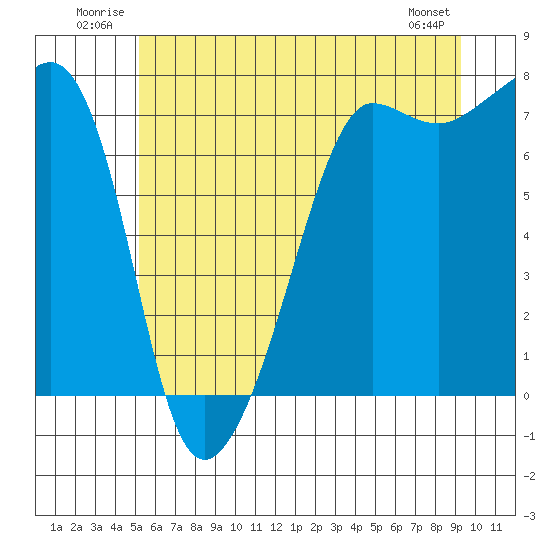 Anacortes Ferry tide chart for Tuesday, July 2, 2024