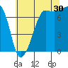 Anacortes Ferry tide chart for Tuesday, July 30, 2024