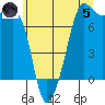 Anacortes Ferry tide chart for Friday, July 5, 2024