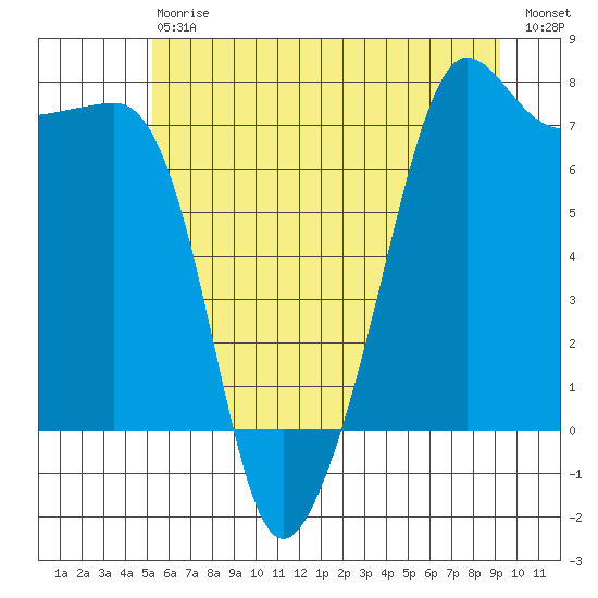 Anacortes Ferry tide chart for Saturday, July 6, 2024