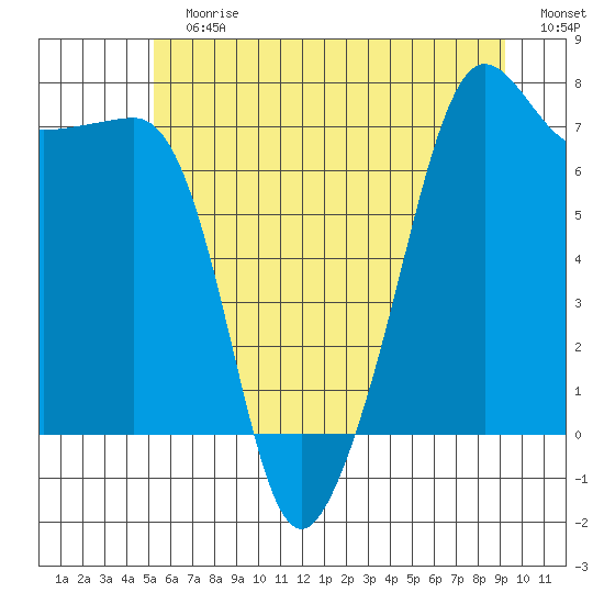 Anacortes Ferry tide chart for Sunday, July 7, 2024