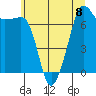 Anacortes Ferry tide chart for Monday, July 8, 2024