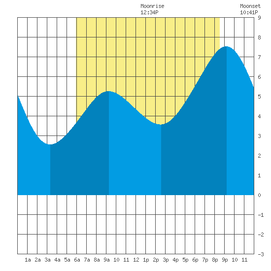 Anacortes Ferry tide chart for Saturday, August 10, 2024