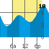 Anacortes Ferry tide chart for Saturday, August 10, 2024